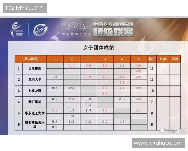 广州乒乓球队在选拔赛中以55分领跑欧冠足球积分榜展现强劲实力 广州乒乓球队在选拔赛中以55分领跑欧冠足球积分榜展现强劲实力