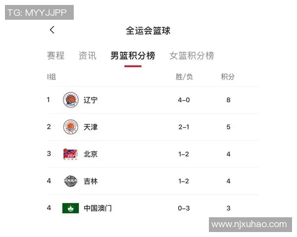 运动最新数据杭州篮球队在钻石联赛积分榜上以59分稳居第一名展现强劲实力